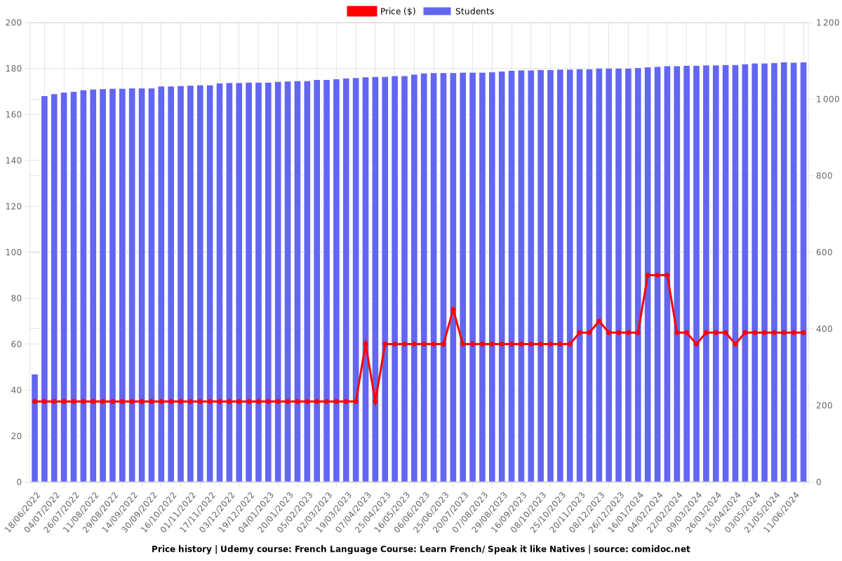 French Language Course: Learn French/ Speak it like Natives - Price chart