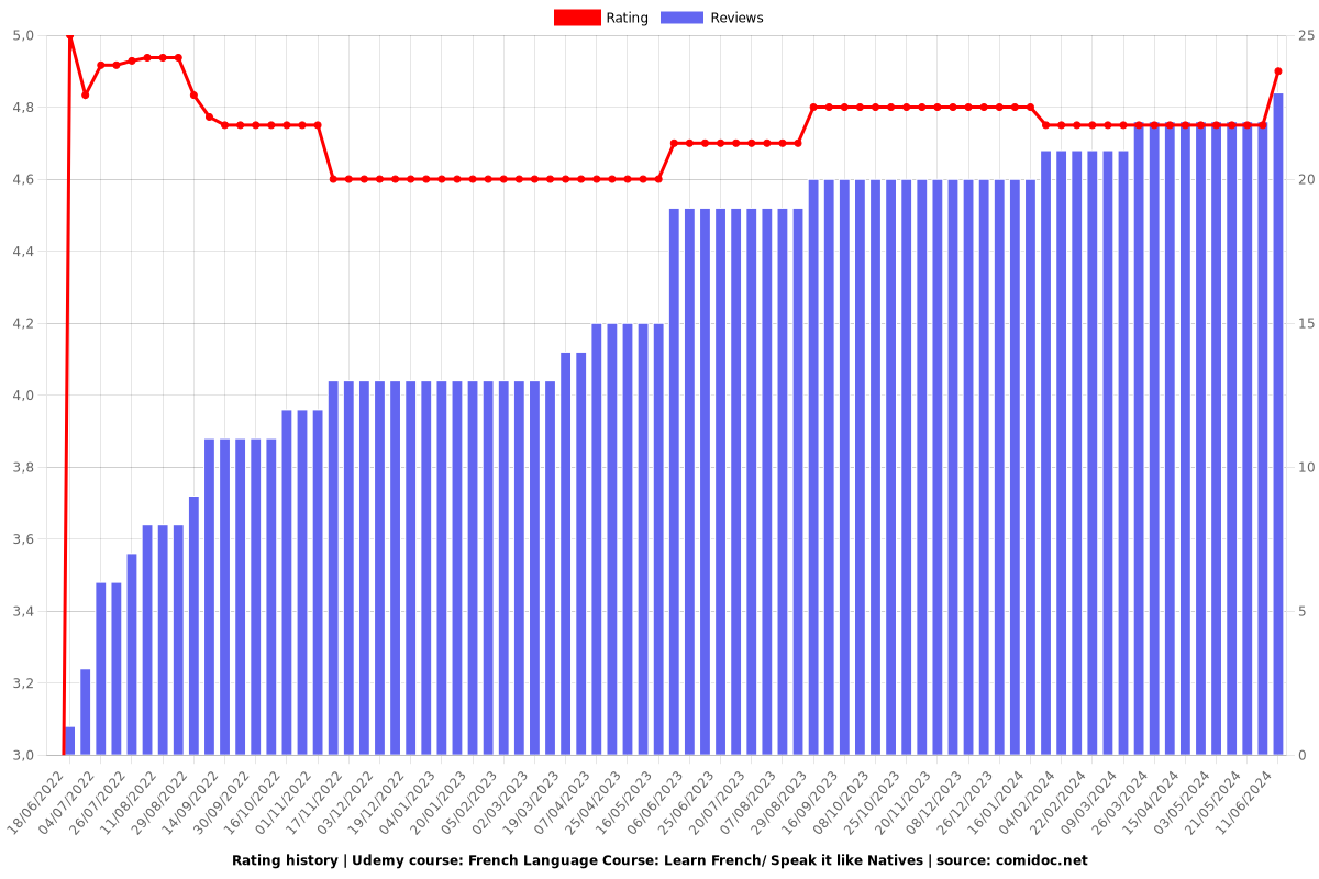 French Language Course: Learn French/ Speak it like Natives - Ratings chart