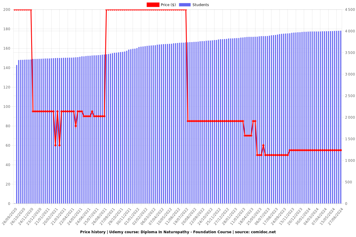 Diploma In Naturopathy - Foundation Course - Price chart