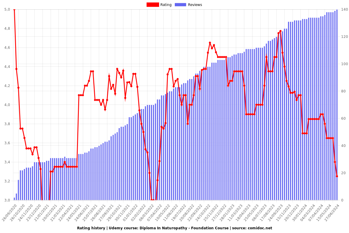 Diploma In Naturopathy - Foundation Course - Ratings chart