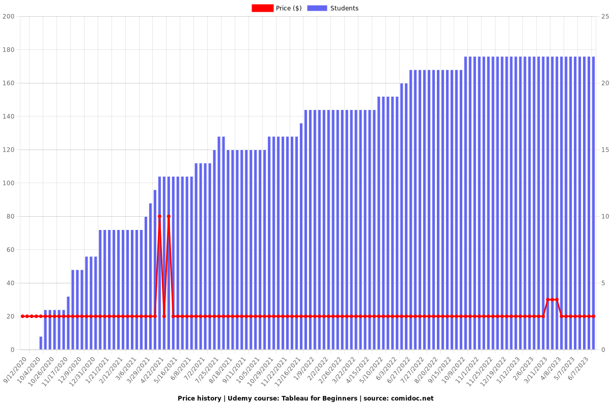 Tableau for Beginners - Price chart