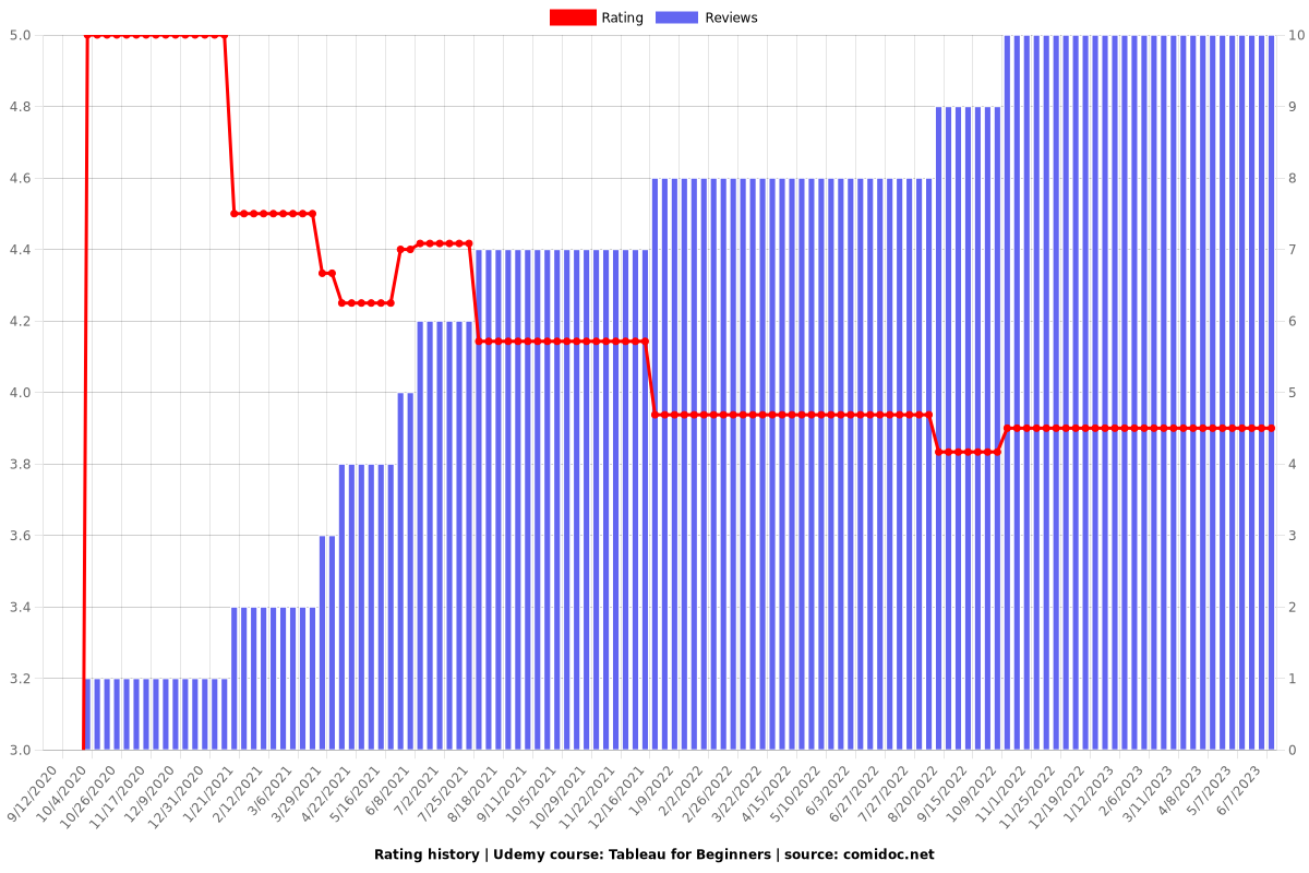 Tableau for Beginners - Ratings chart