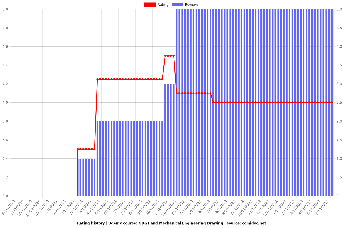 GD&T and Mechanical Engineering Drawing - Ratings chart