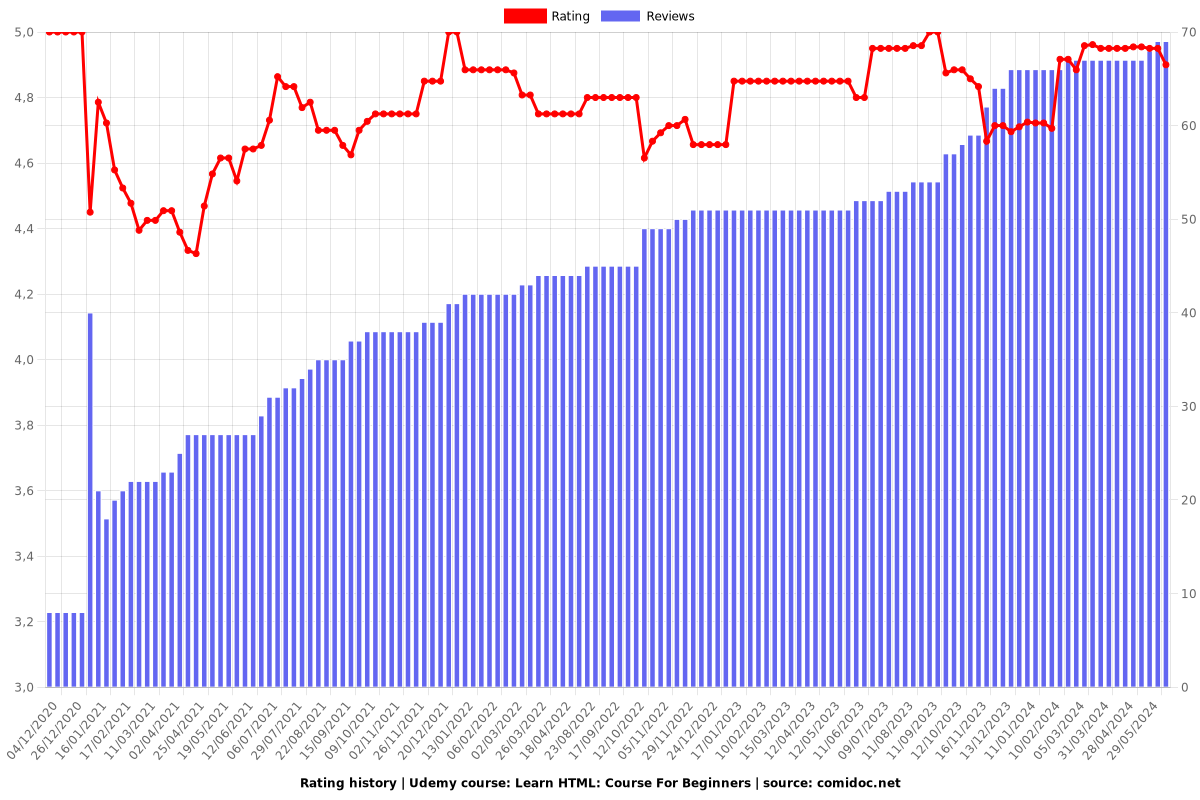 Learn HTML: Course For Beginners - Ratings chart