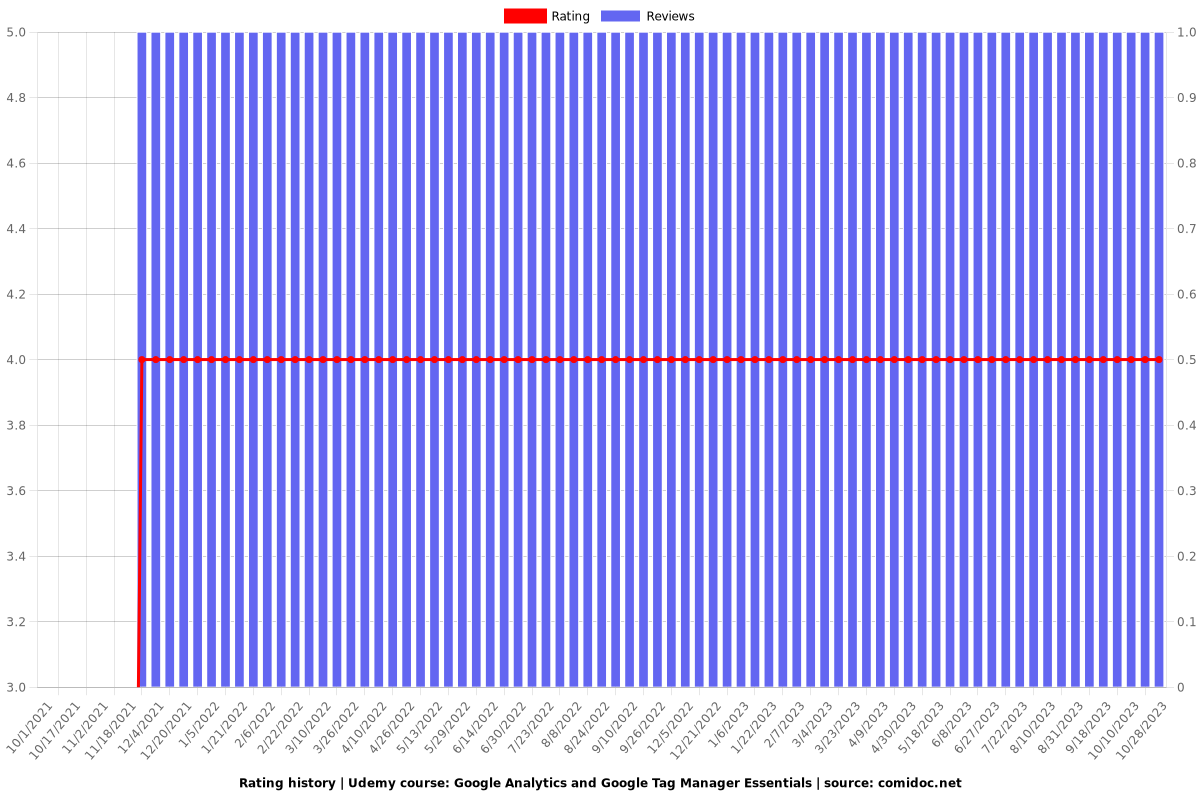 Google Analytics and Google Tag Manager Essentials - Ratings chart