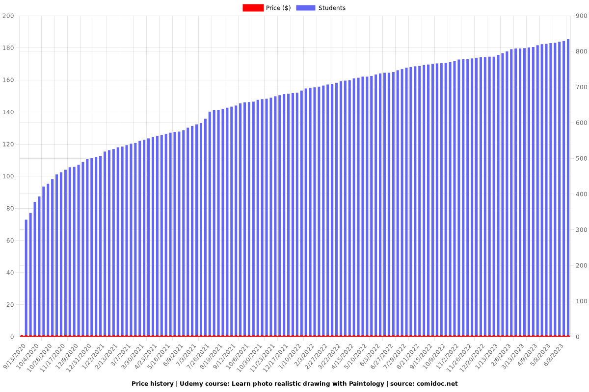 Learn photo realistic drawing with Paintology - Price chart