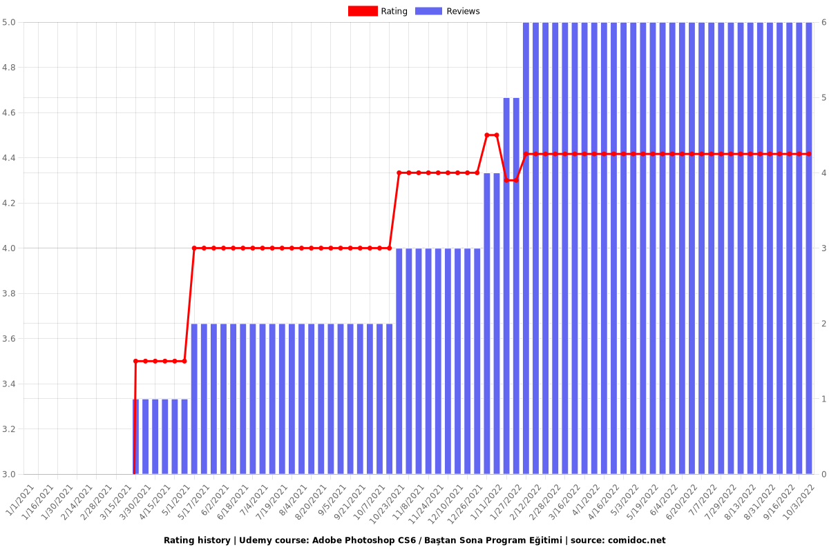 Adobe Photoshop CS6 / Baştan Sona Program Eğitimi - Ratings chart