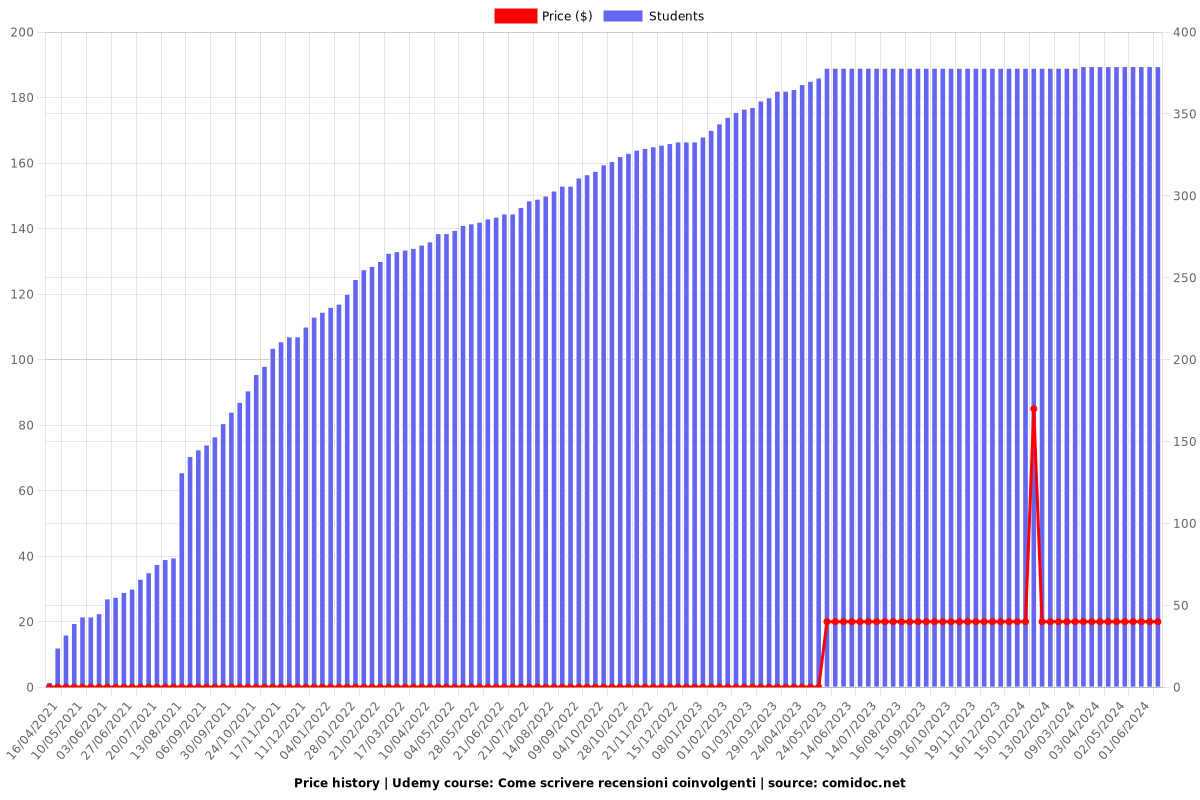 Come scrivere recensioni coinvolgenti - Price chart