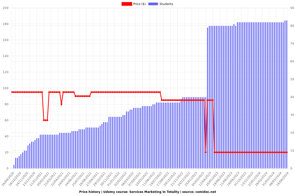 Services Marketing In Totality - Price chart