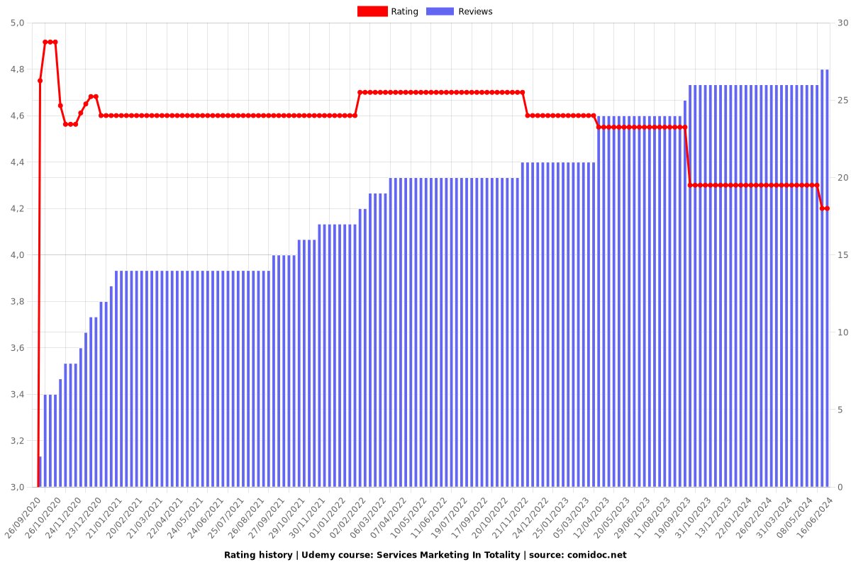 Services Marketing In Totality - Ratings chart