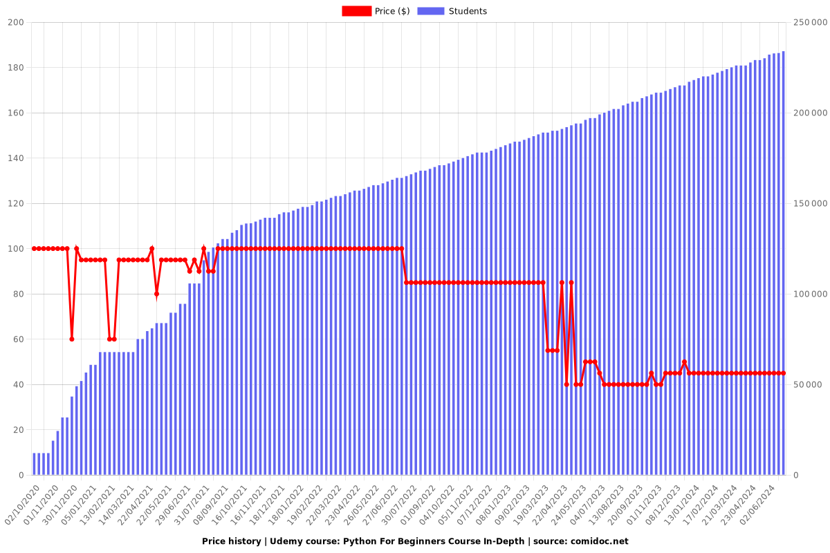 Python For Beginners Course In-Depth - Price chart
