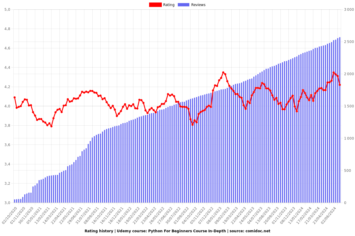 Python For Beginners Course In-Depth - Ratings chart
