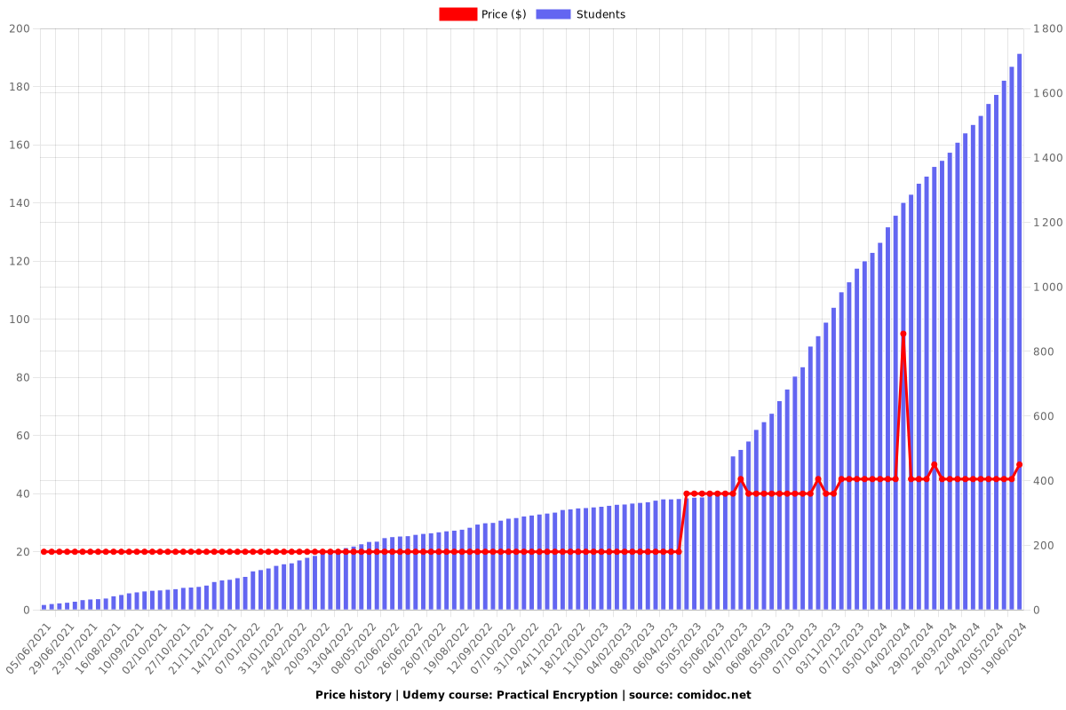 Practical Encryption - Price chart