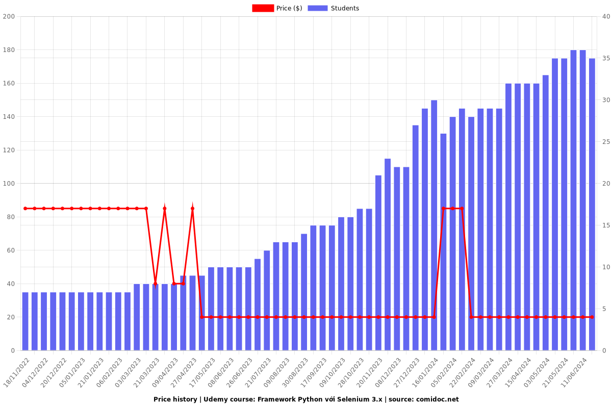 Framework Python với Selenium 3.x - Price chart