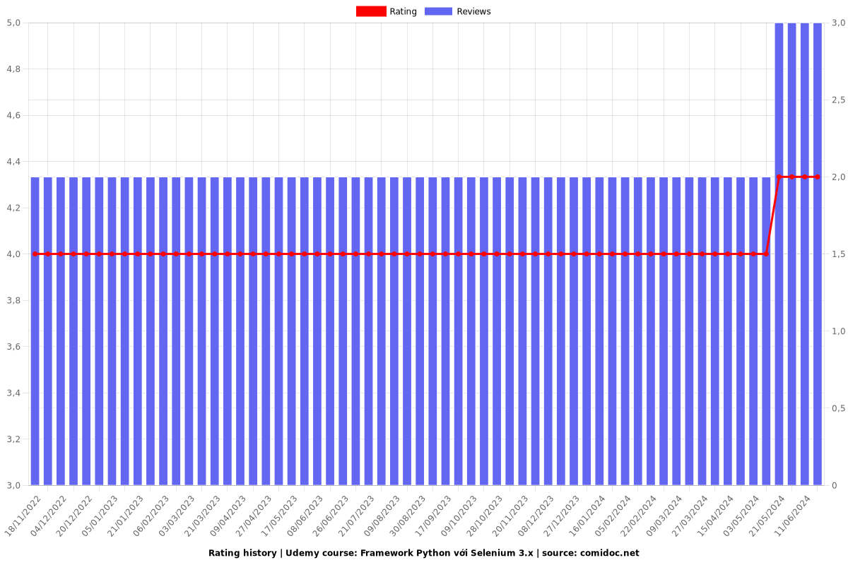 Framework Python với Selenium 3.x - Ratings chart