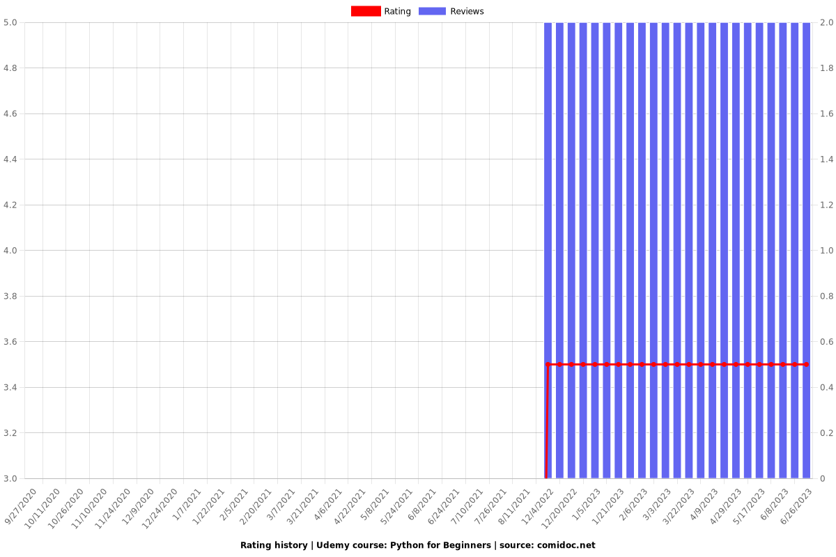 Python for Beginners - Ratings chart