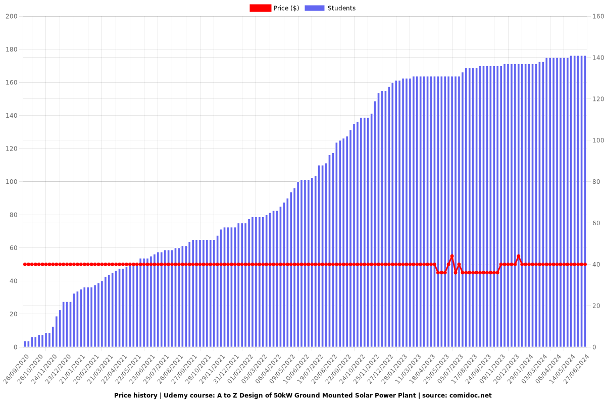 A to Z Design of 50kW Ground Mounted Solar Power Plant - Price chart