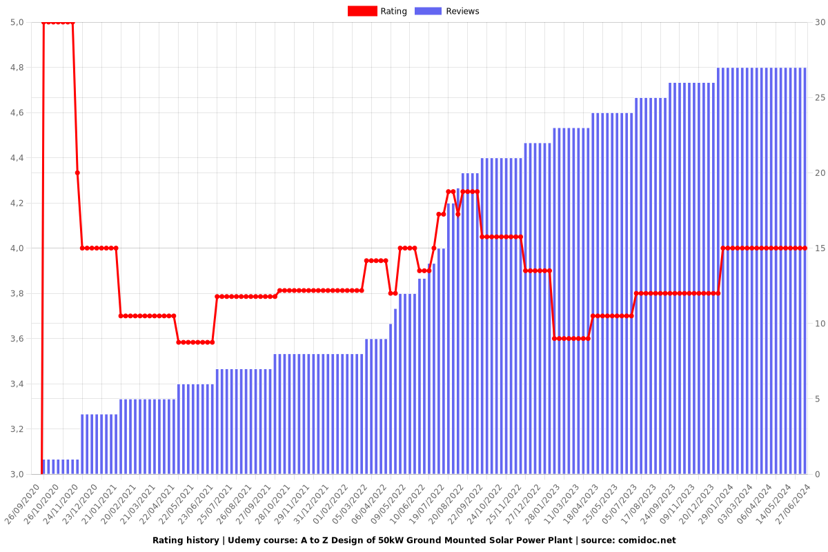 A to Z Design of 50kW Ground Mounted Solar Power Plant - Ratings chart