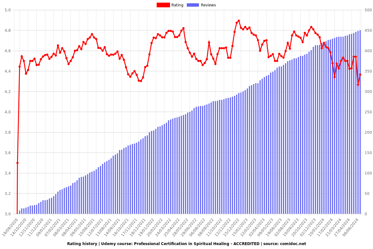 Professional Certification in Spiritual Healing - ACCREDITED - Ratings chart