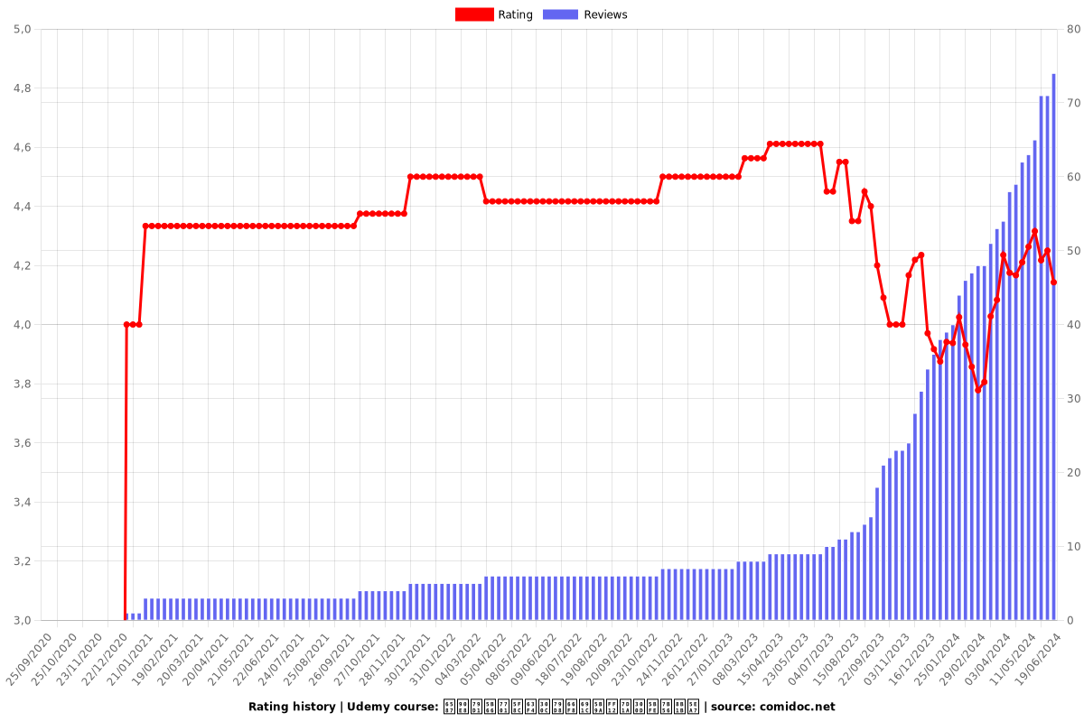 文部科学省後援「秘書検定２級」対策講座 - Ratings chart