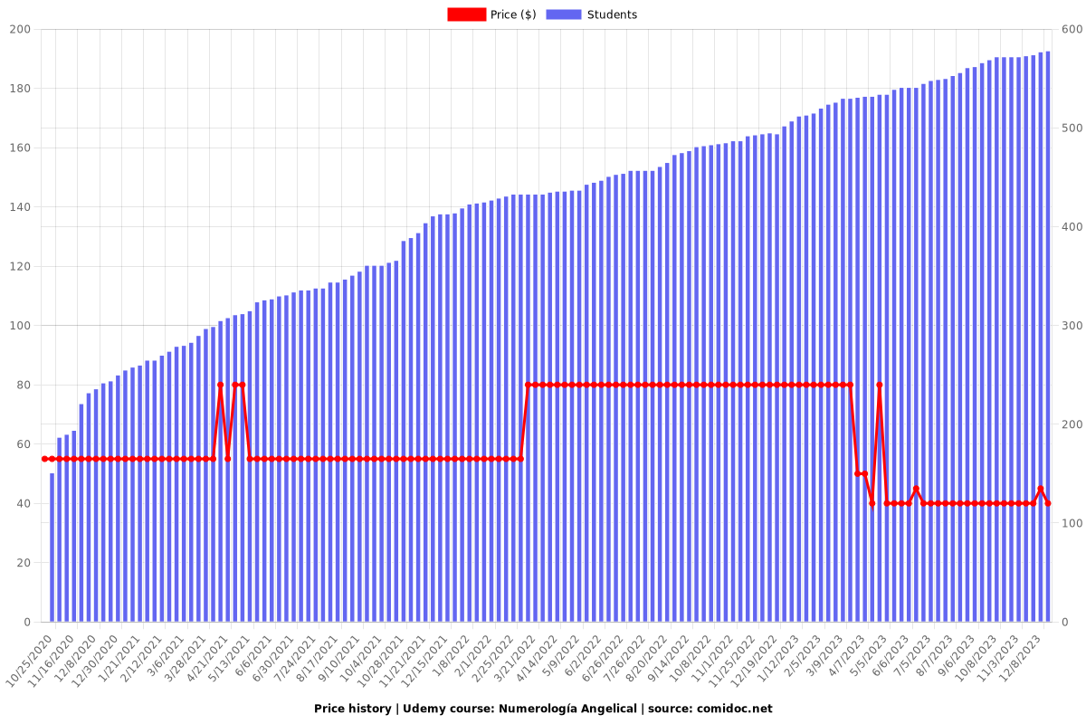 Numerología Angelical - Price chart