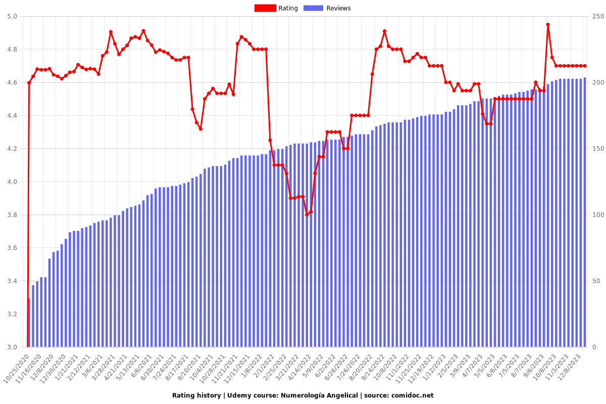 Numerología Angelical - Ratings chart