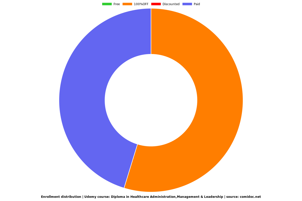 Diploma in Healthcare Administration,Management & Leadership - Distribution chart