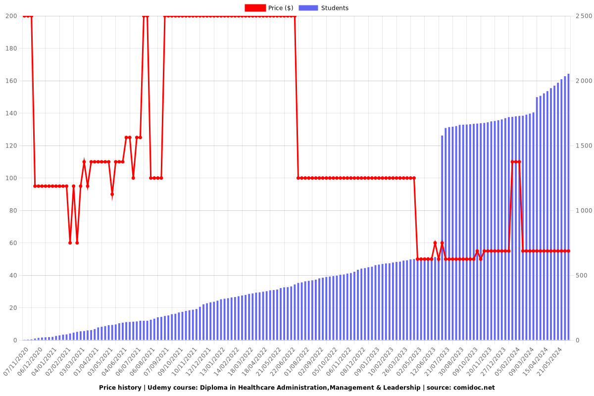 Diploma in Healthcare Administration,Management & Leadership - Price chart