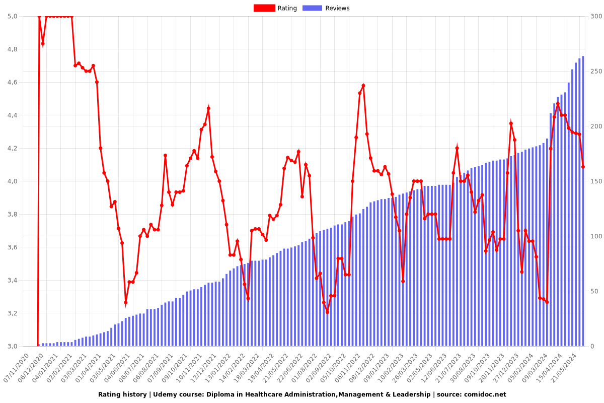 Diploma in Healthcare Administration,Management & Leadership - Ratings chart