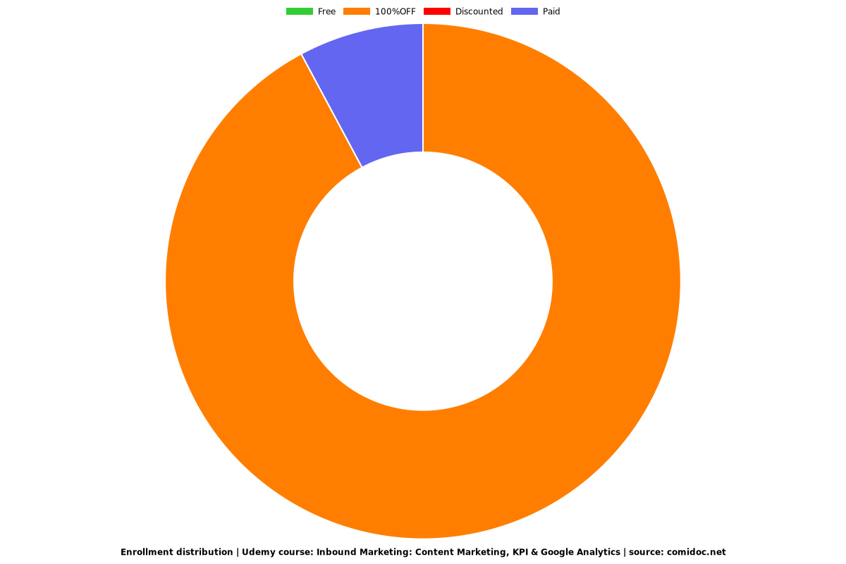 Inbound Marketing: Content Marketing, KPI & Google Analytics - Distribution chart