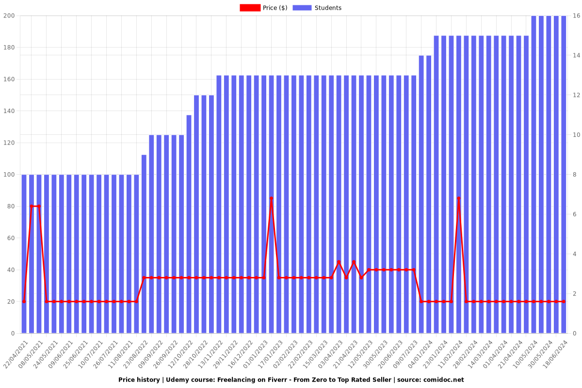 Freelancing on Fiverr - From Zero to Top Rated Seller - Price chart