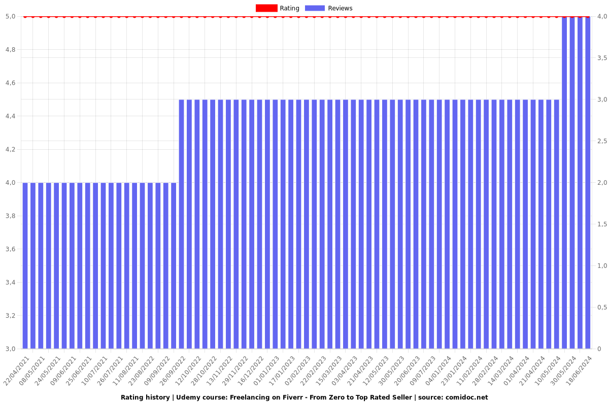 Freelancing on Fiverr - From Zero to Top Rated Seller - Ratings chart