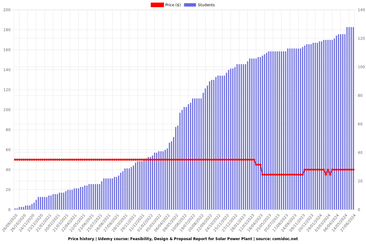 Feasibility, Design & Proposal Report for Solar Power Plant - Price chart