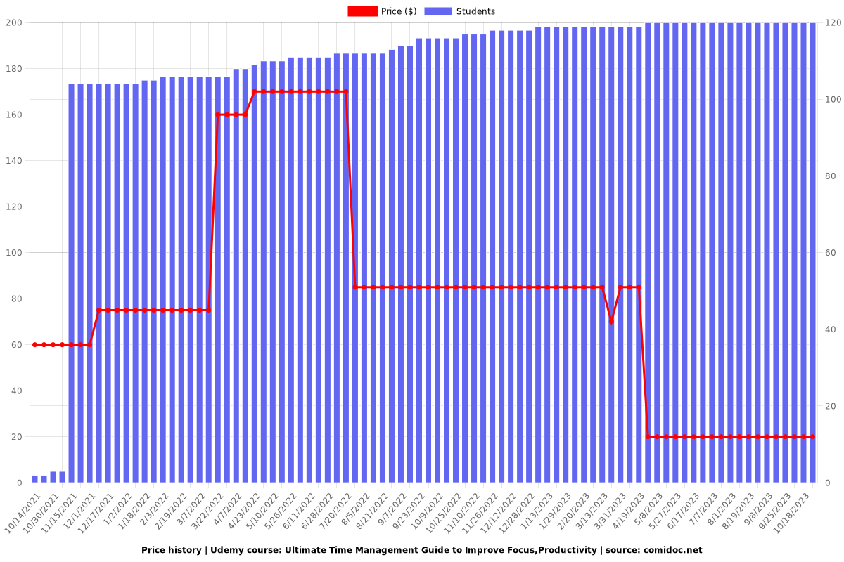 Ultimate Time Management Guide to Improve Focus,Productivity - Price chart