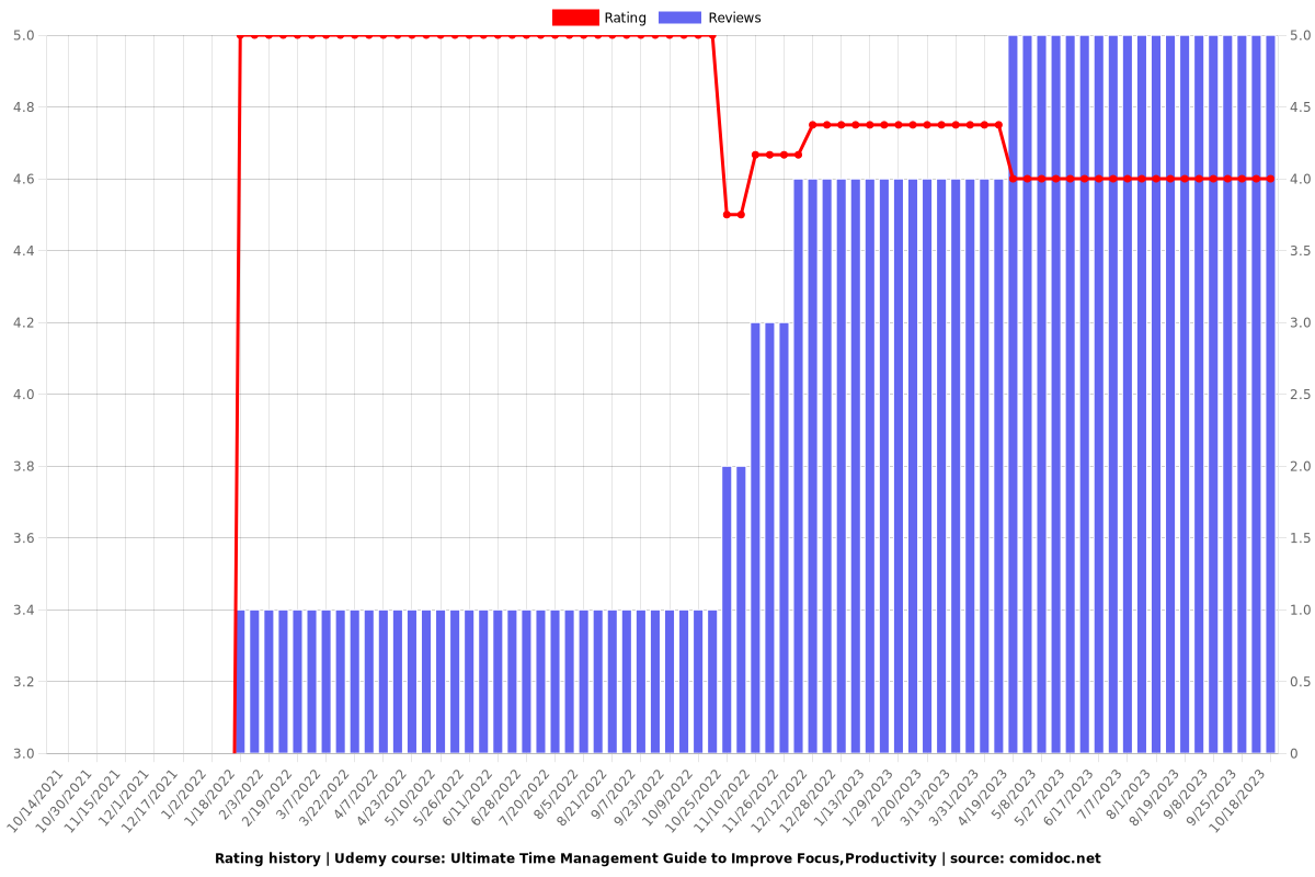 Ultimate Time Management Guide to Improve Focus,Productivity - Ratings chart