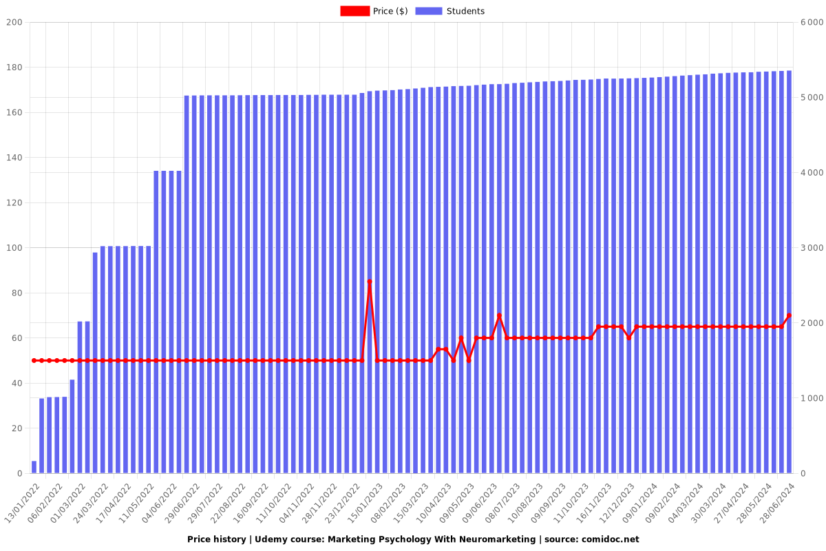 Marketing Psychology With Neuromarketing - Price chart