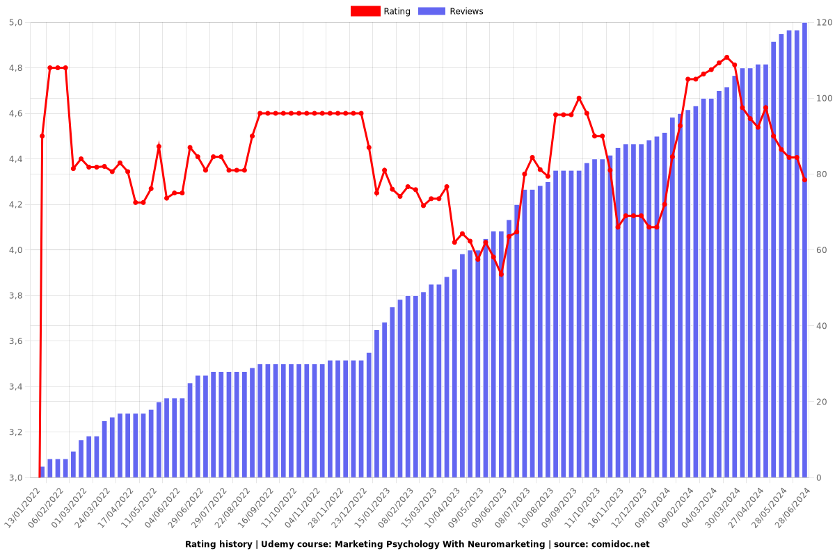 Marketing Psychology With Neuromarketing - Ratings chart