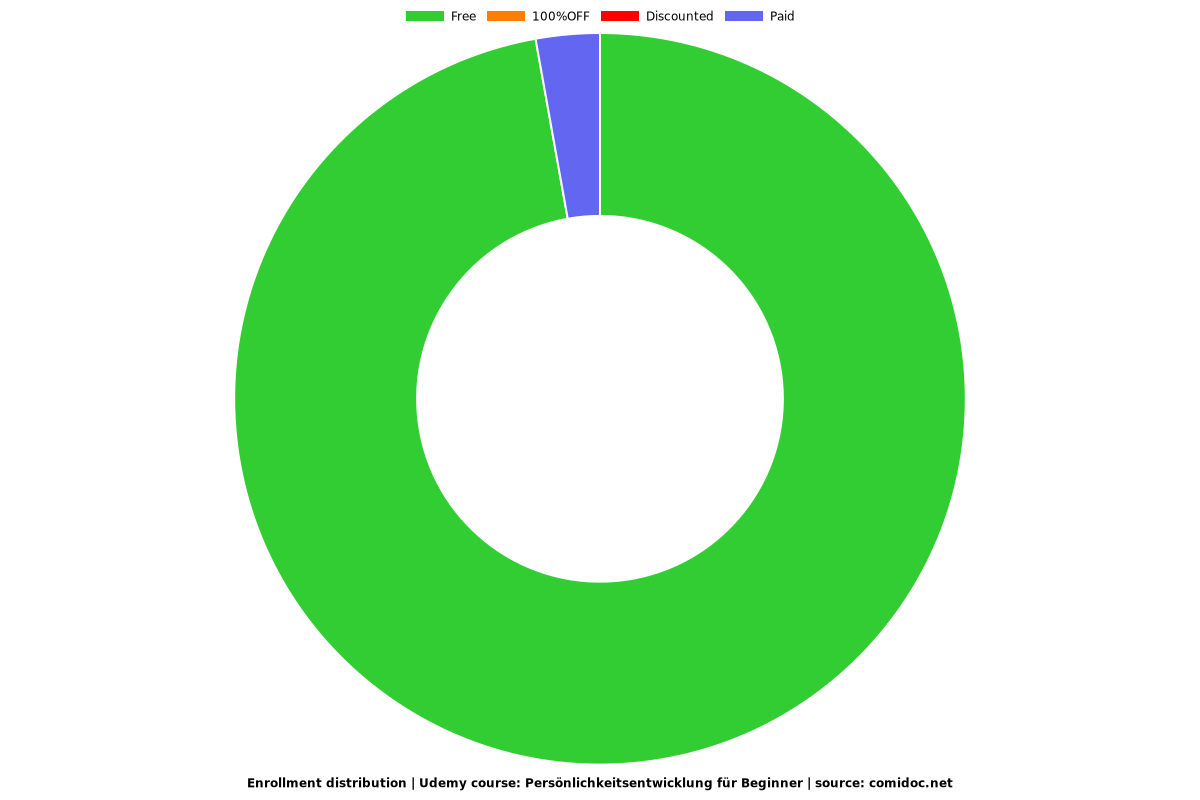 Persönlichkeitsentwicklung für Beginner - Distribution chart