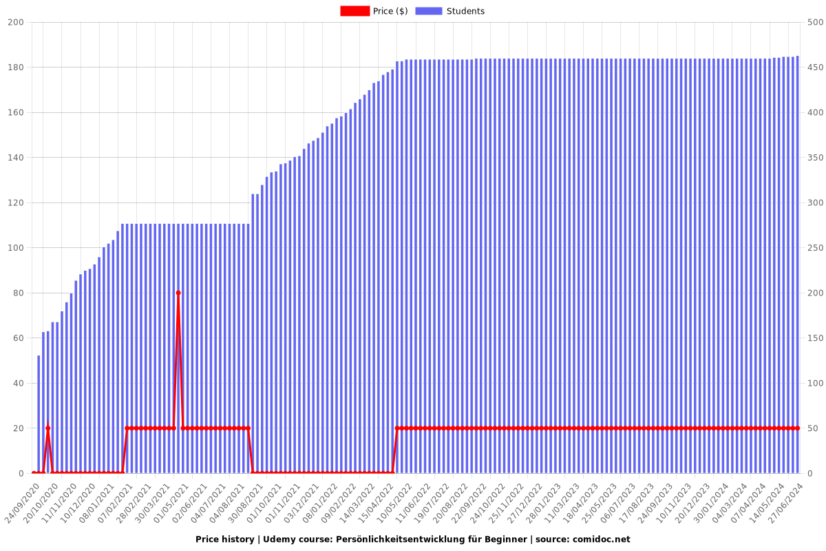 Persönlichkeitsentwicklung für Beginner - Price chart