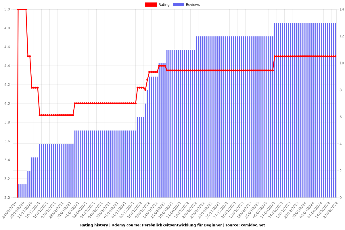 Persönlichkeitsentwicklung für Beginner - Ratings chart