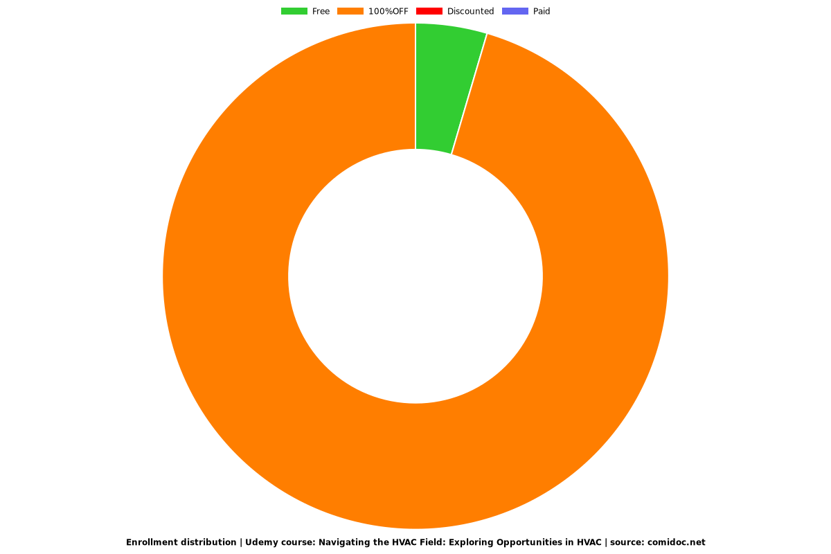 A Career in HVAC: Exploring HVAC Careers & HVAC Salaries - Distribution chart