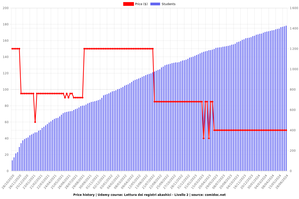 Lettura dei registri akashici - Livello 2 - Price chart