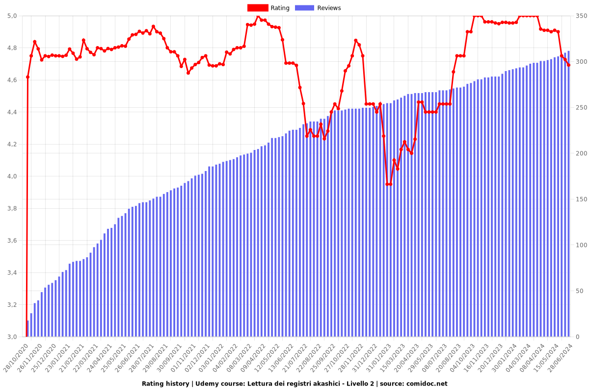 Lettura dei registri akashici - Livello 2 - Ratings chart