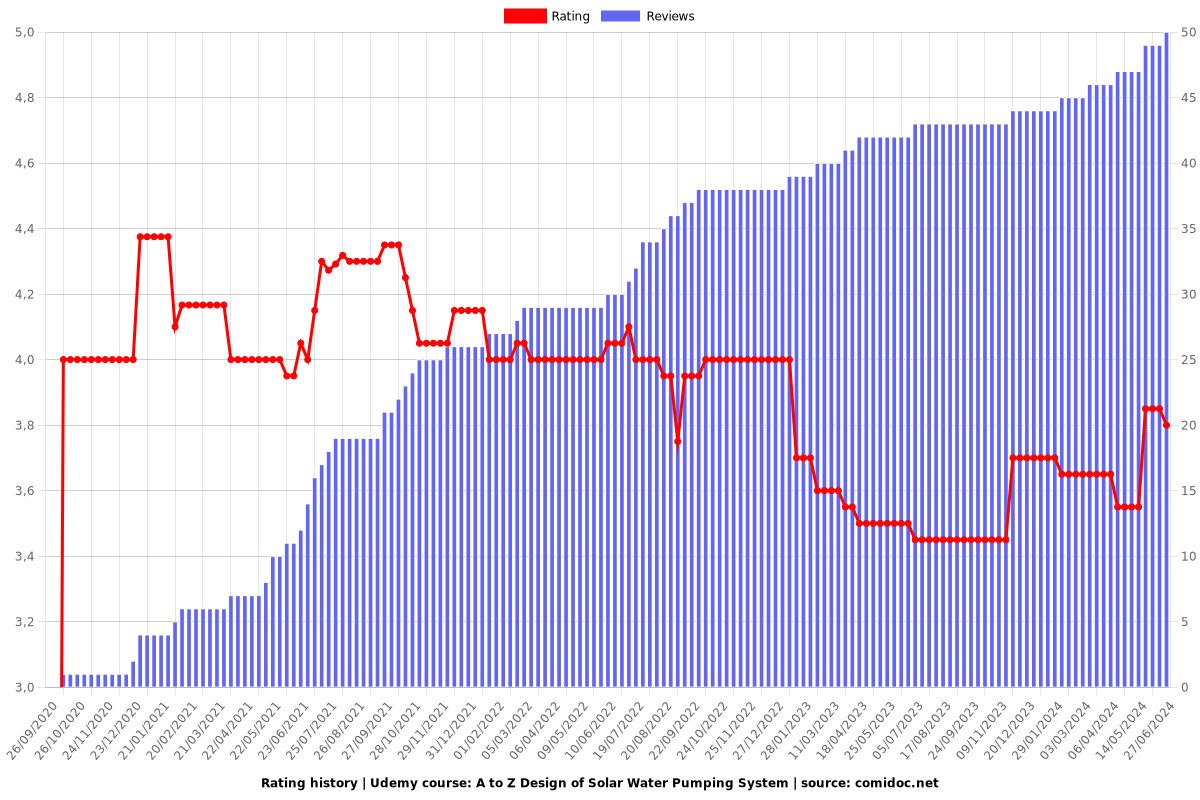 A to Z Design of Solar Water Pumping System - Ratings chart