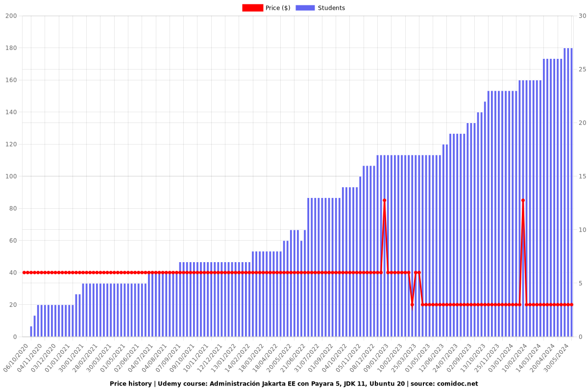 Administración Jakarta EE con Payara 5, JDK 11, Ubuntu 20 - Price chart