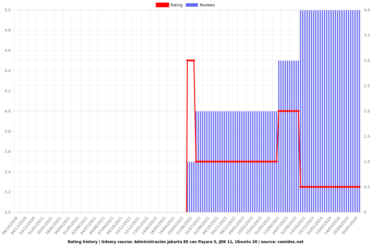 Administración Jakarta EE con Payara 5, JDK 11, Ubuntu 20 - Ratings chart