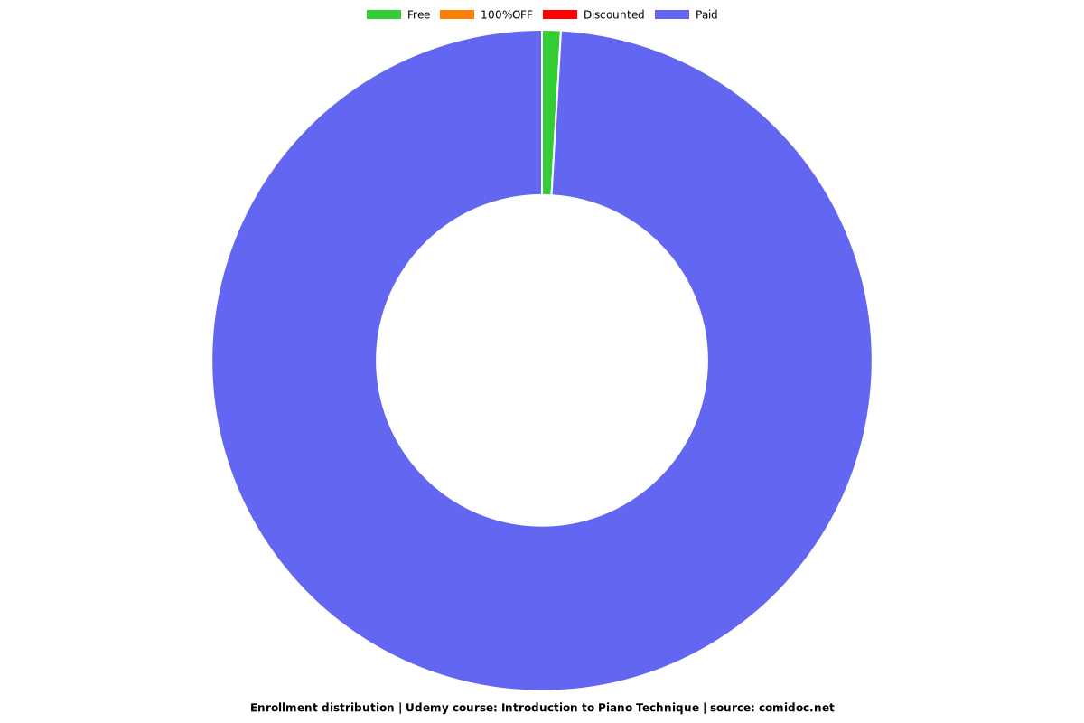 Introduction to Piano Technique: A 4-Week Beginner's Program - Distribution chart