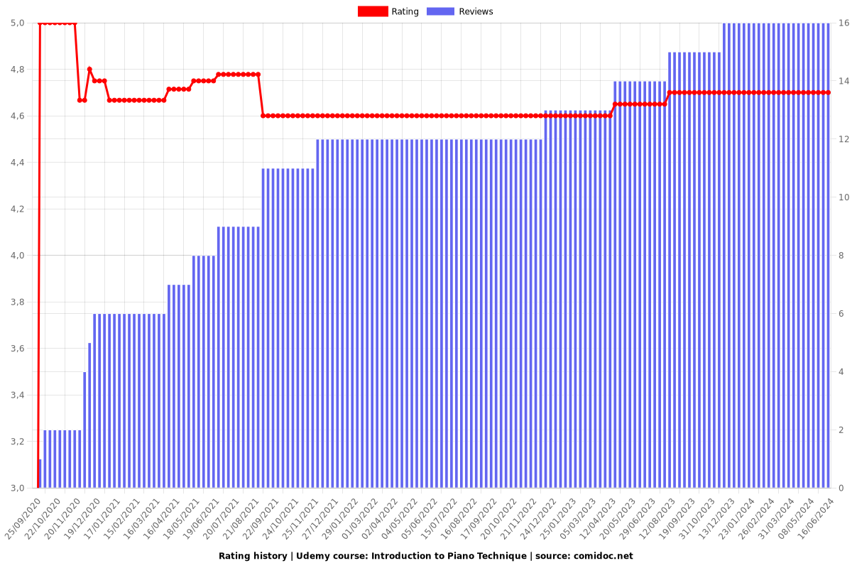 Introduction to Piano Technique: A 4-Week Beginner's Program - Ratings chart