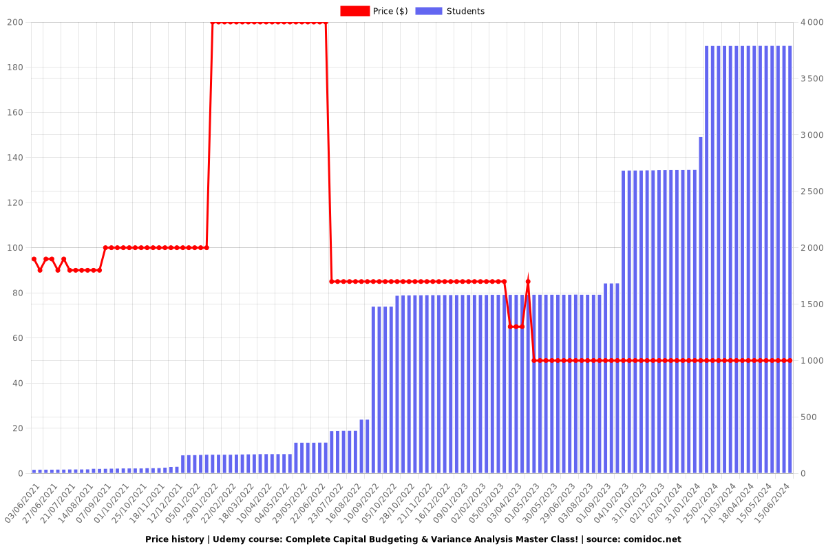 Complete Capital Budgeting & Variance Analysis Master Class! - Price chart