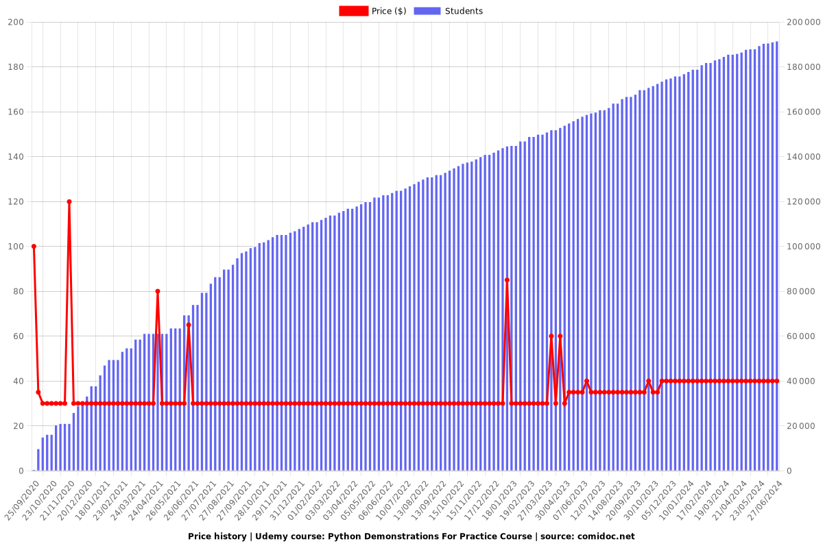 Python Demonstrations For Practice Course - Price chart